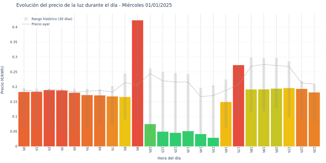 Gráfico de precios de la luz por horas para el Miércoles 1 de Enero de 2025