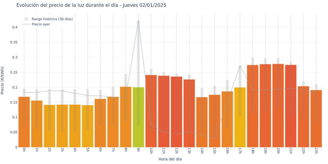 Gráfico de precios de la luz por horas para el Jueves 2 de Enero de 2025