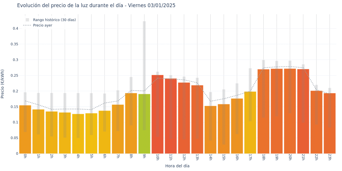 Gráfico de precios de la luz por horas para el Viernes 3 de Enero de 2025