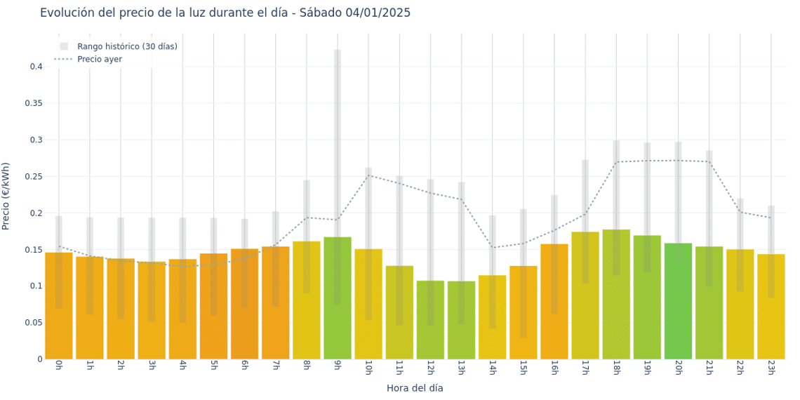 Gráfico de precios de la luz por horas para el Sábado 4 de Enero de 2025