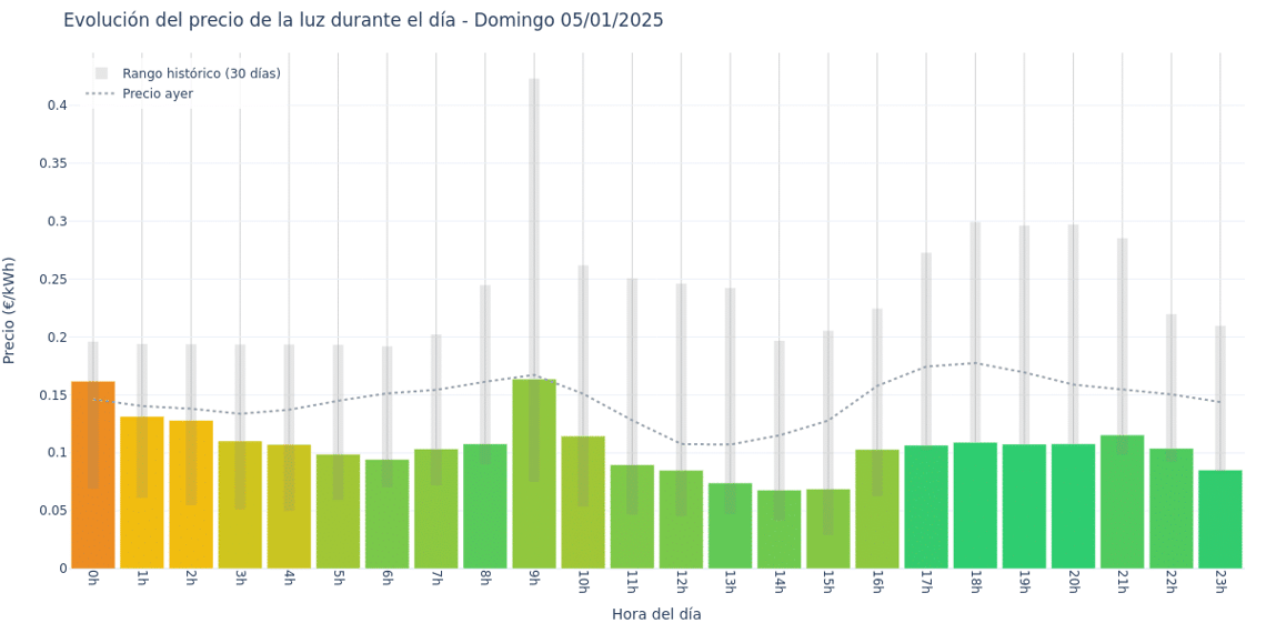 Gráfico de precios de la luz por horas para el Domingo 5 de Enero de 2025