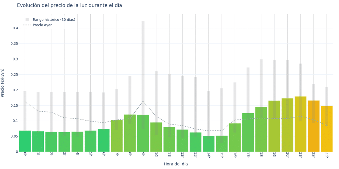 Evolución por horas del precio de la luz durante el día