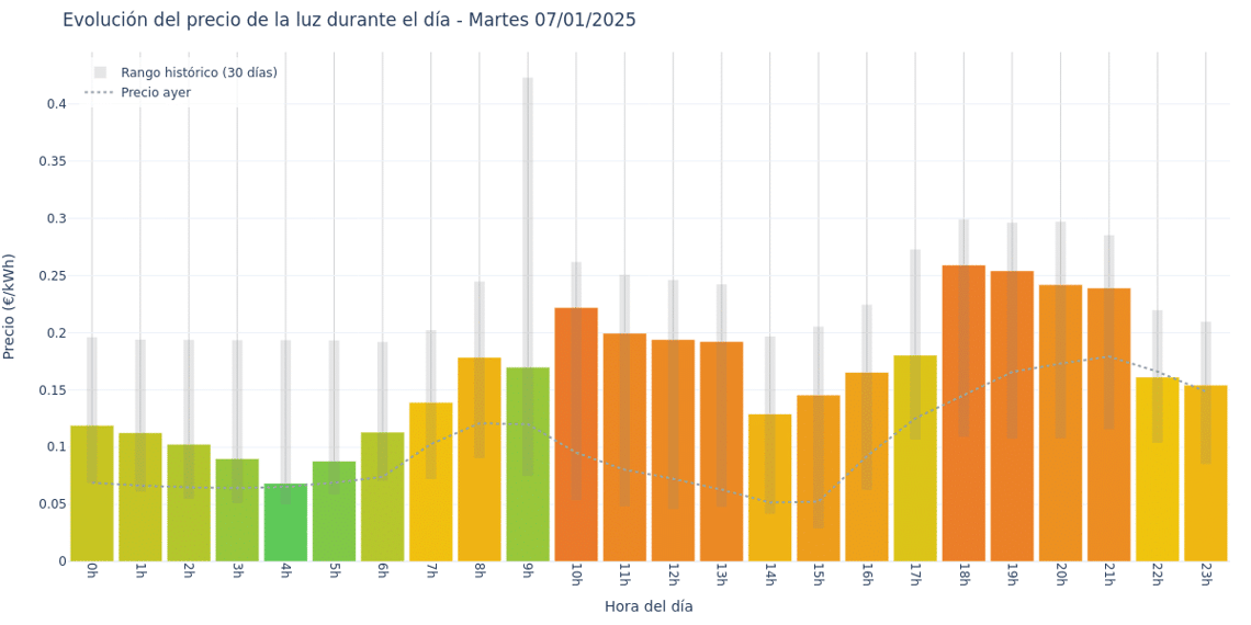 Gráfico de precios de la luz por horas para el Martes 7 de Enero de 2025