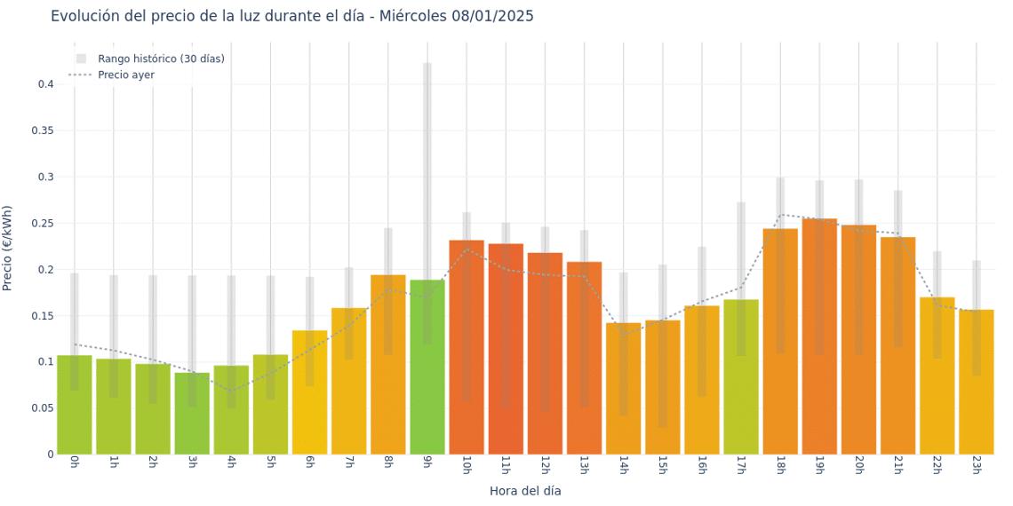 Gráfico de precios de la luz por horas para el Miércoles 8 de Enero de 2025