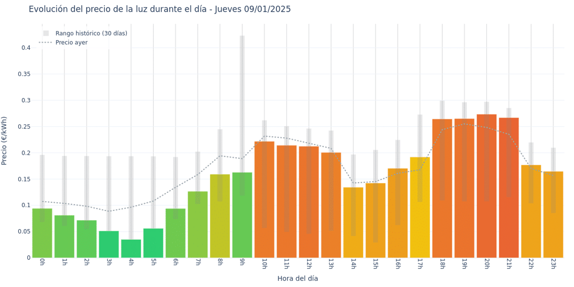 Gráfico de precios de la luz por horas para el Jueves 9 de Enero de 2025