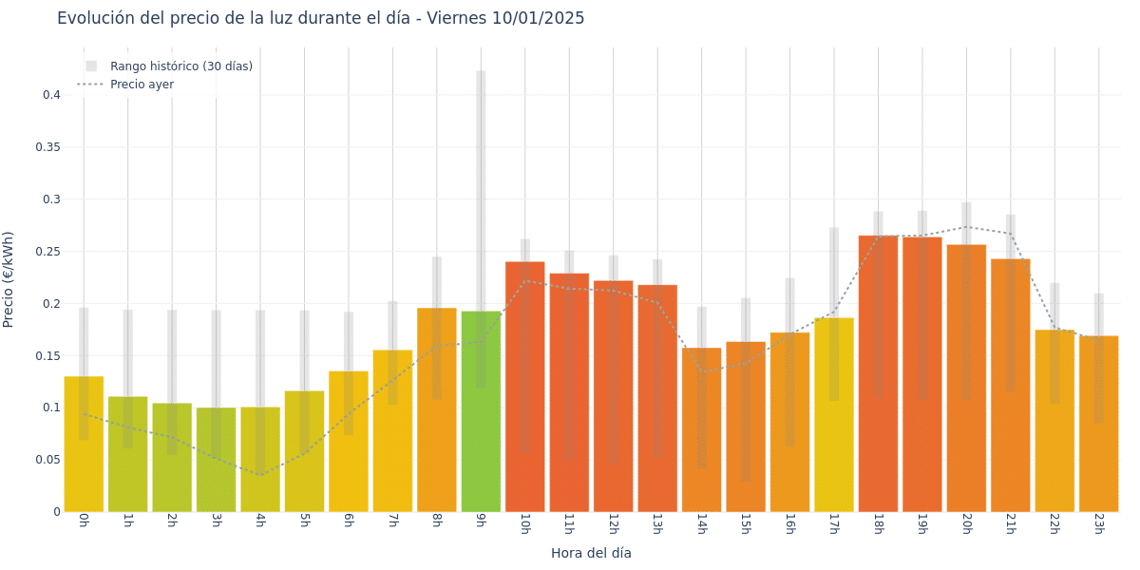 Gráfico de precios de la luz por horas para el Viernes 10 de Enero de 2025