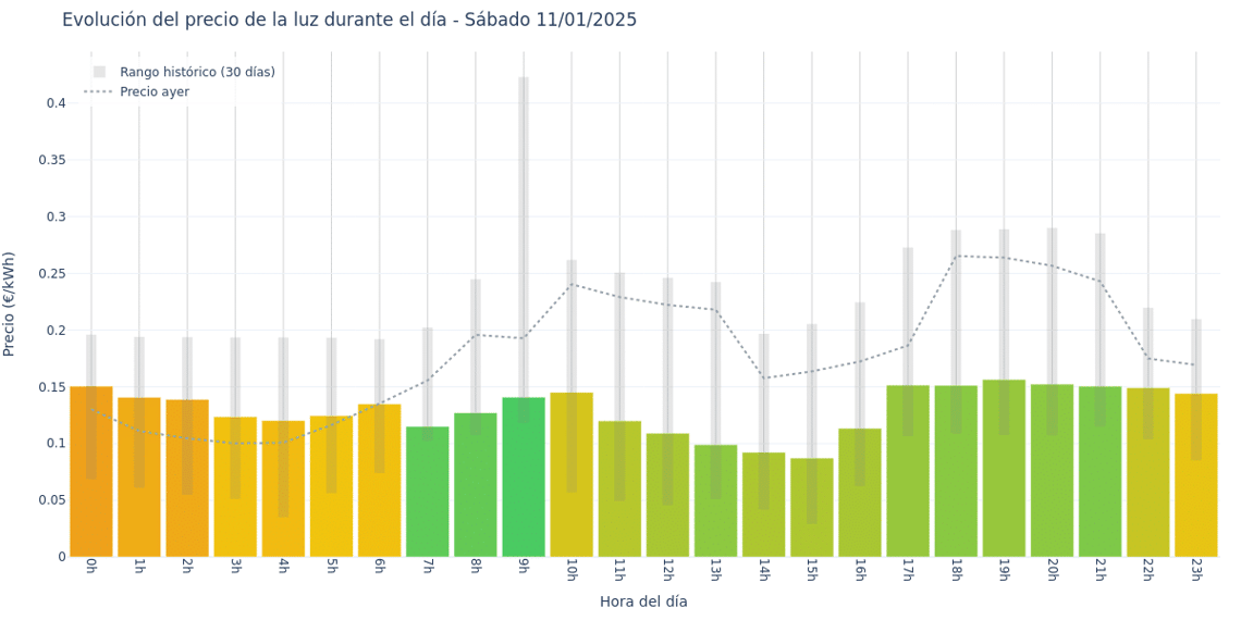 Gráfico de precios de la luz por horas para el Sábado 11 de Enero de 2025