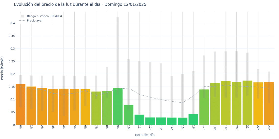 Gráfico de precios de la luz por horas para el Domingo 12 de Enero de 2025