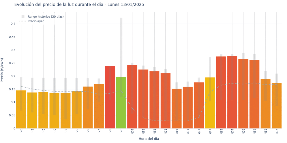 Gráfico de precios de la luz por horas para el Lunes 13 de Enero de 2025