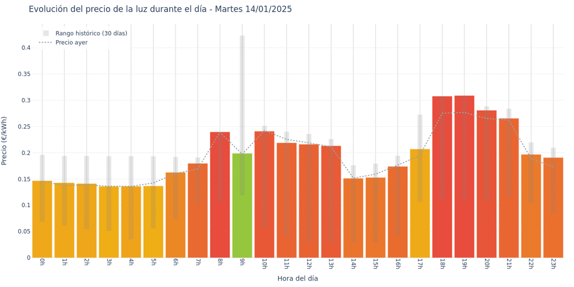 Gráfico de precios de la luz por horas para el Martes 14 de Enero de 2025