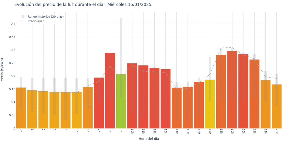 Gráfico de precios de la luz por horas para el Miércoles 15 de Enero de 2025