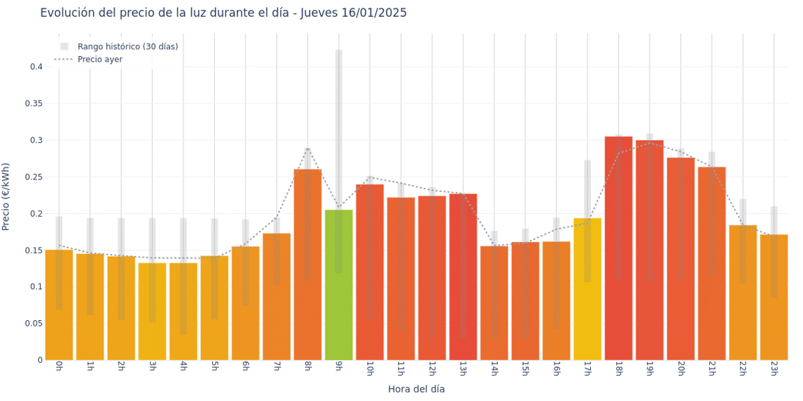 Gráfico de precios de la luz por horas para el Jueves 16 de Enero de 2025