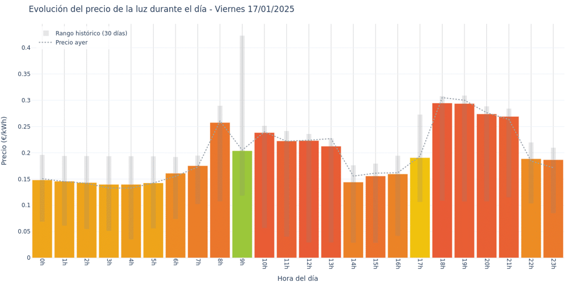 Gráfico de precios de la luz por horas para el Viernes 17 de Enero de 2025
