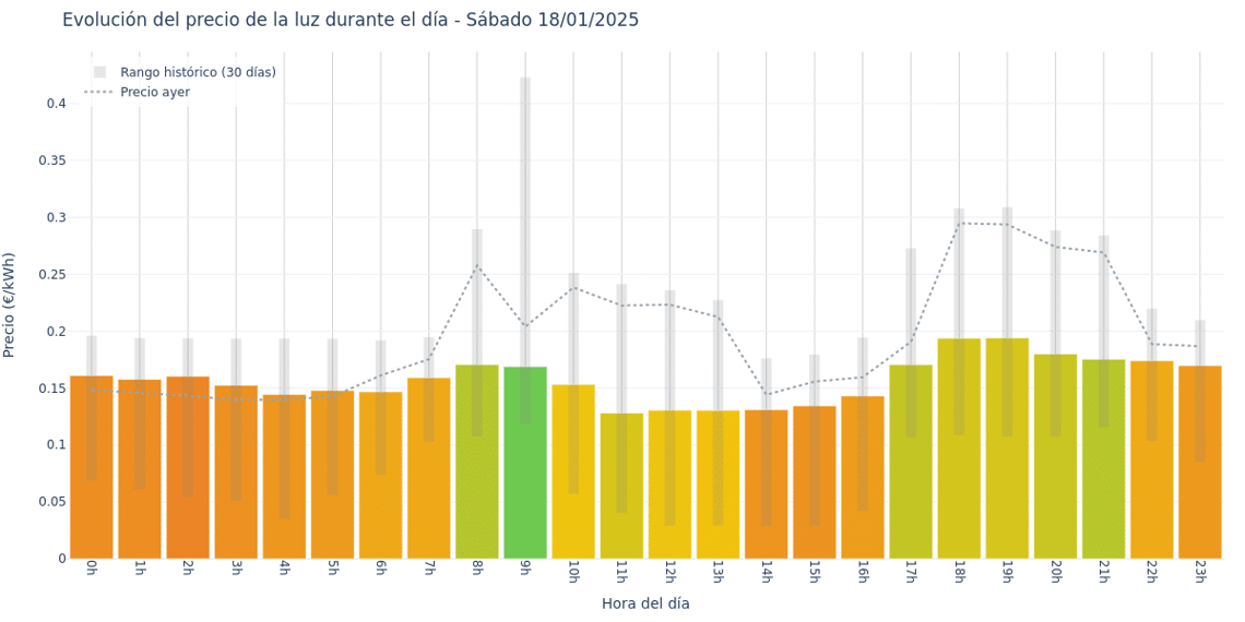 Gráfico de precios de la luz por horas para el Sábado 18 de Enero de 2025