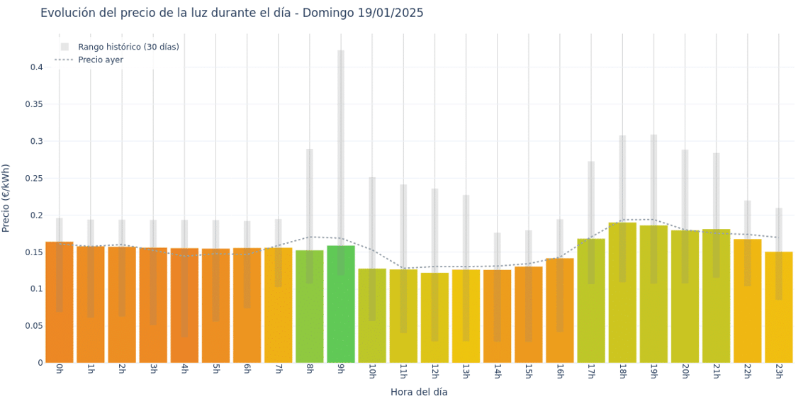 Gráfico de precios de la luz por horas para el Domingo 19 de Enero de 2025
