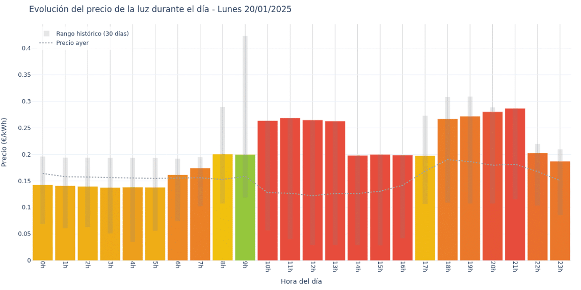 Gráfico de precios de la luz por horas para el Lunes 20 de Enero de 2025