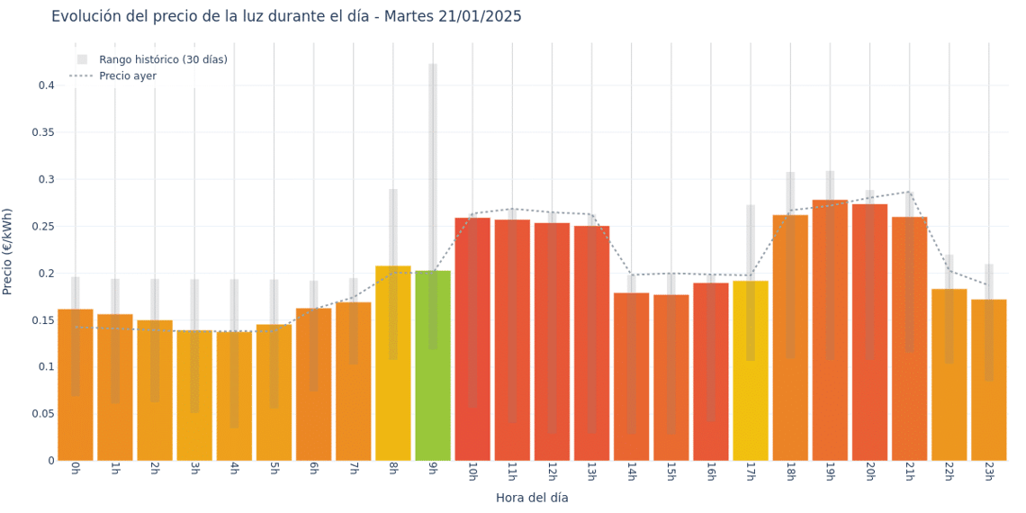 Gráfico de precios de la luz por horas para el Martes 21 de Enero de 2025