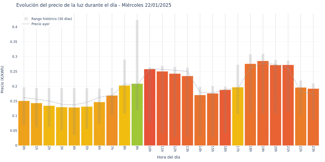 Gráfico de precios de la luz por horas para el Miércoles 22 de Enero de 2025