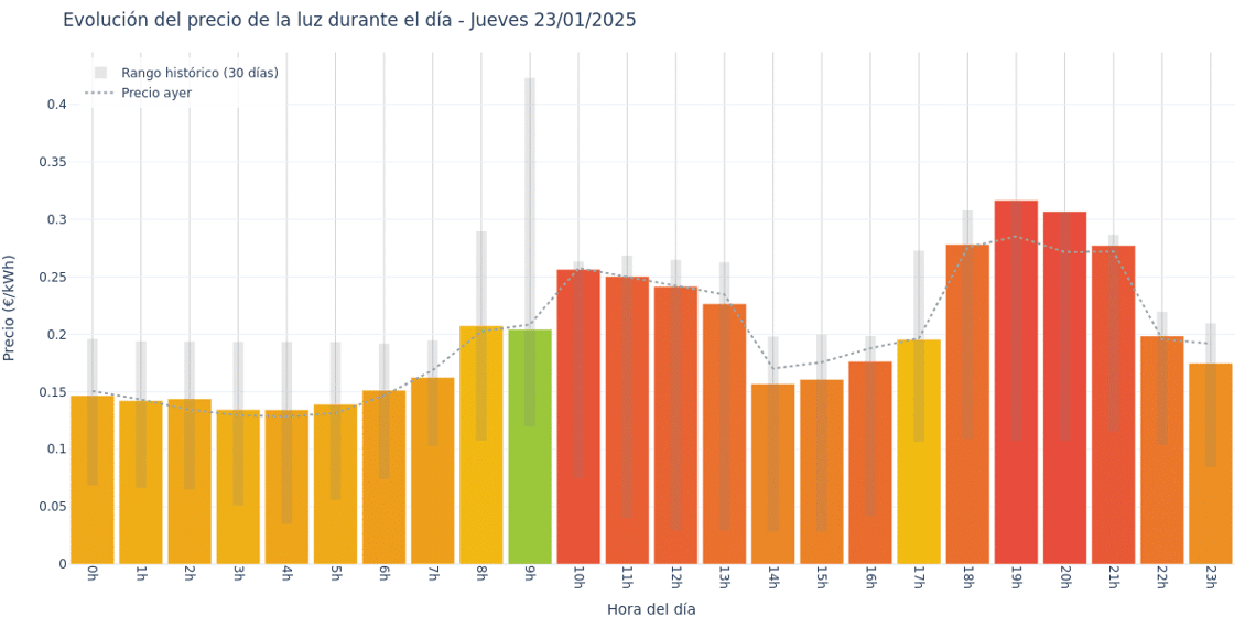Gráfico de precios de la luz por horas para el Jueves 23 de Enero de 2025