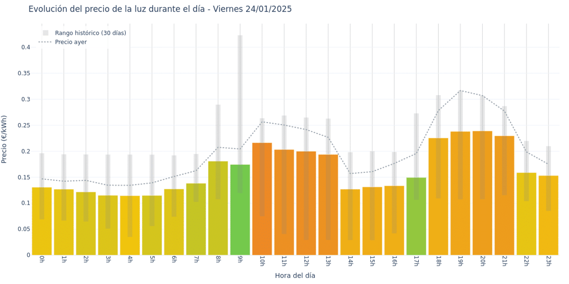 Gráfico de precios de la luz por horas para el Viernes 24 de Enero de 2025