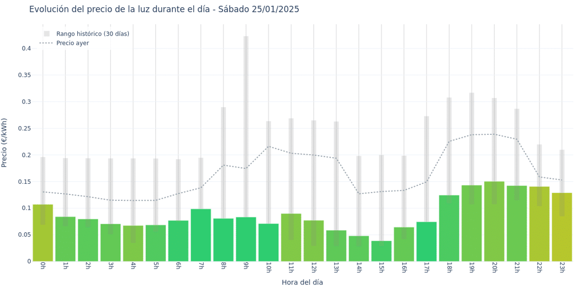 Gráfico de precios de la luz por horas para el Sábado 25 de Enero de 2025