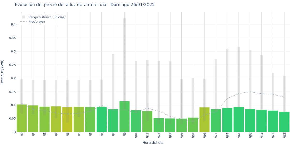 Gráfico de precios de la luz por horas para el Domingo 26 de Enero de 2025
