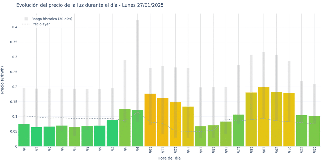 Gráfico de precios de la luz por horas para el Lunes 27 de Enero de 2025