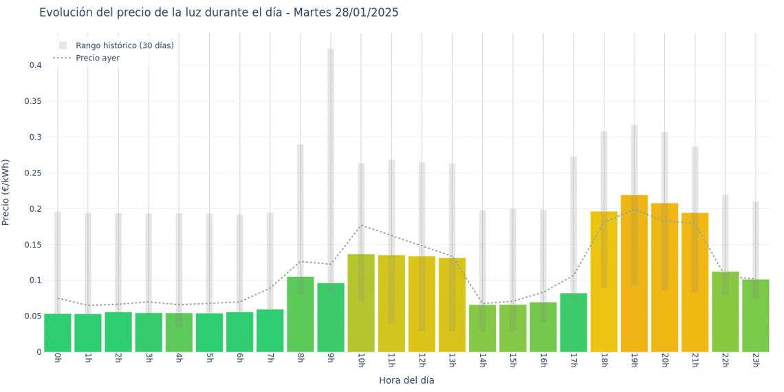Gráfico de precios de la luz por horas para el Martes 28 de Enero de 2025