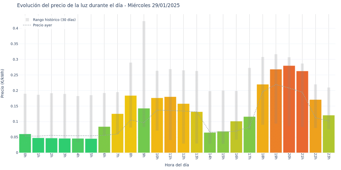 Gráfico de precios de la luz por horas para el Miércoles 29 de Enero de 2025