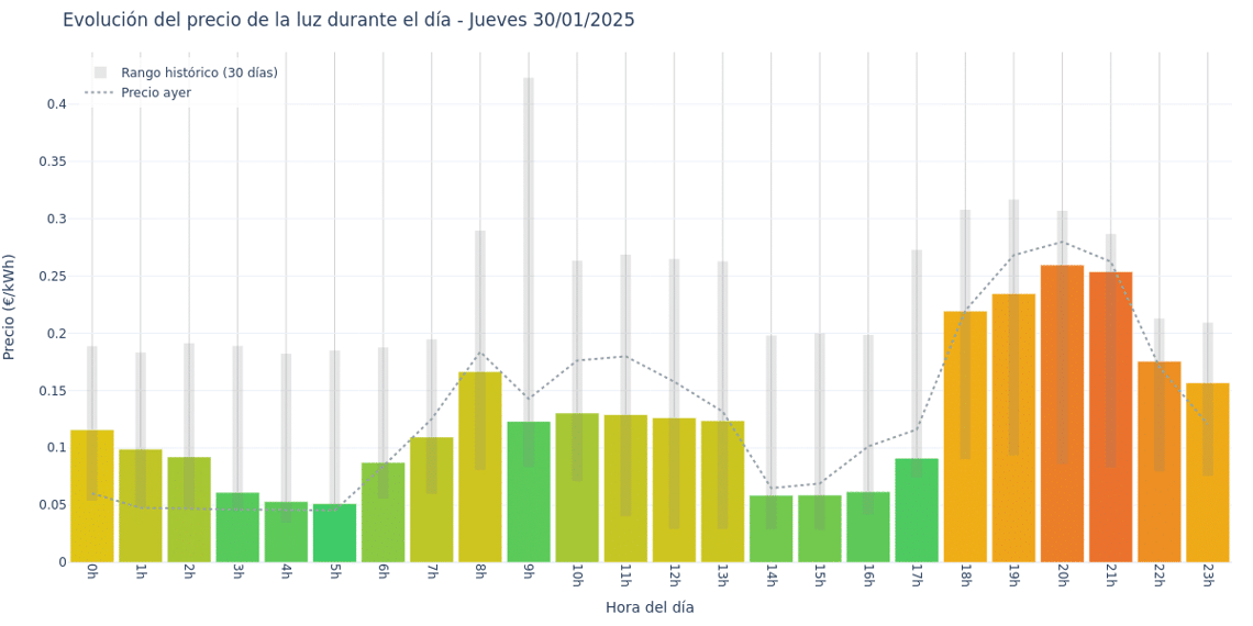 Gráfico de precios de la luz por horas para el Jueves 30 de Enero de 2025