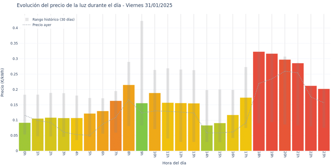 Gráfico de precios de la luz por horas para el Viernes 31 de Enero de 2025