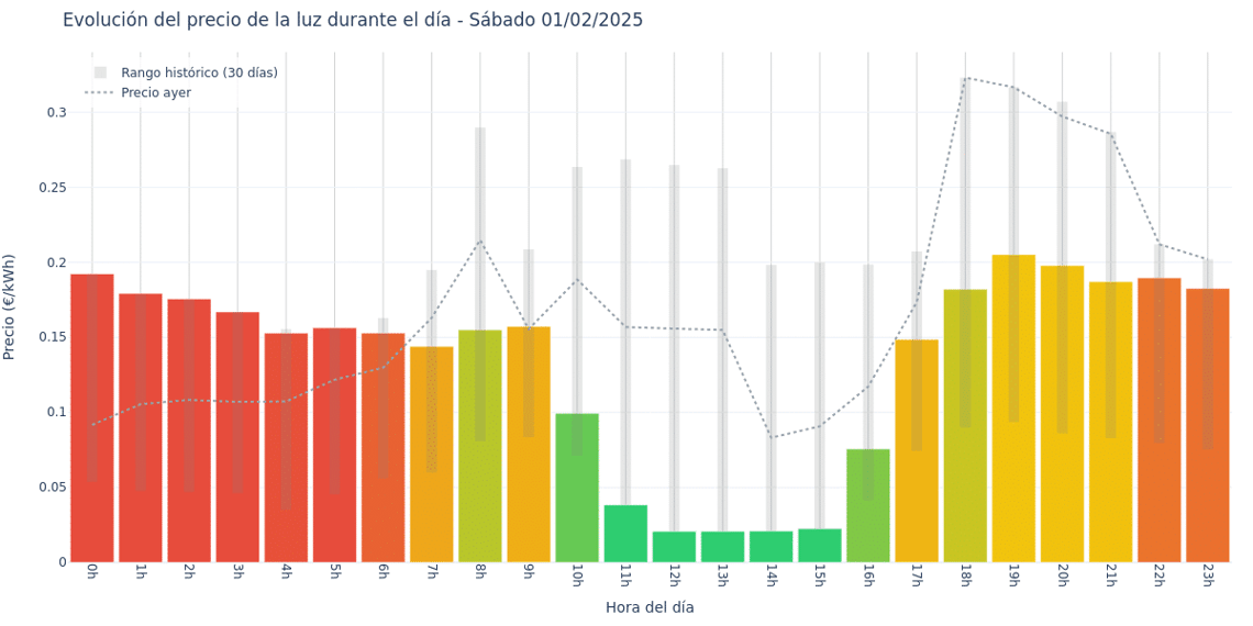 Gráfico de precios de la luz por horas para el Sábado 1 de Febrero de 2025