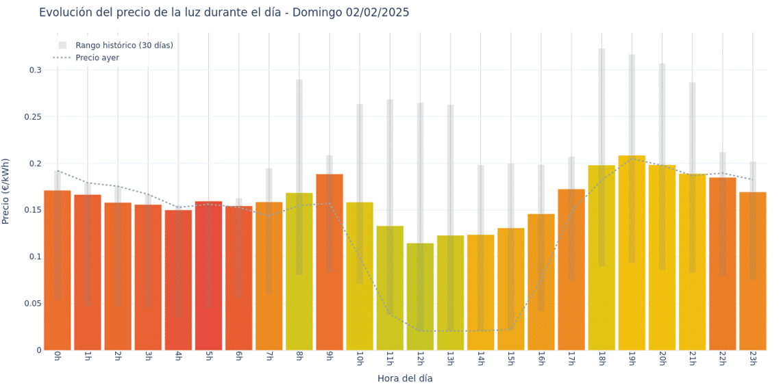 Gráfico de precios de la luz por horas para el Domingo 2 de Febrero de 2025