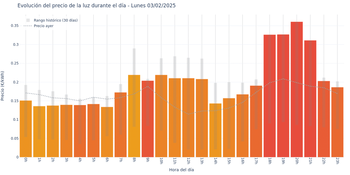 Gráfico de precios de la luz por horas para el Lunes 3 de Febrero de 2025