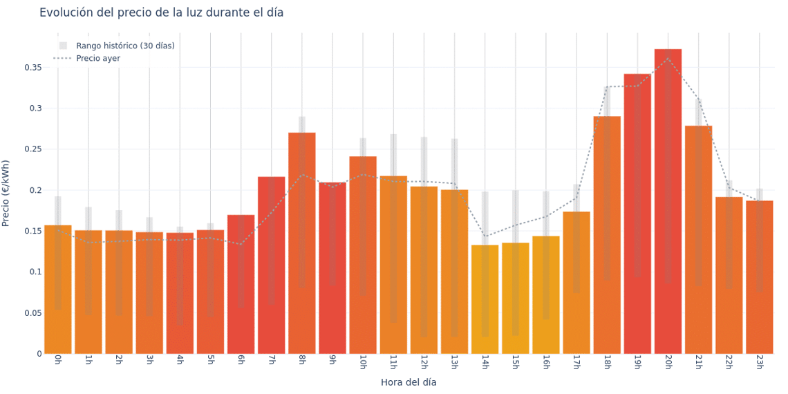 Evolución por horas del precio de la luz durante el día 04/02/2025