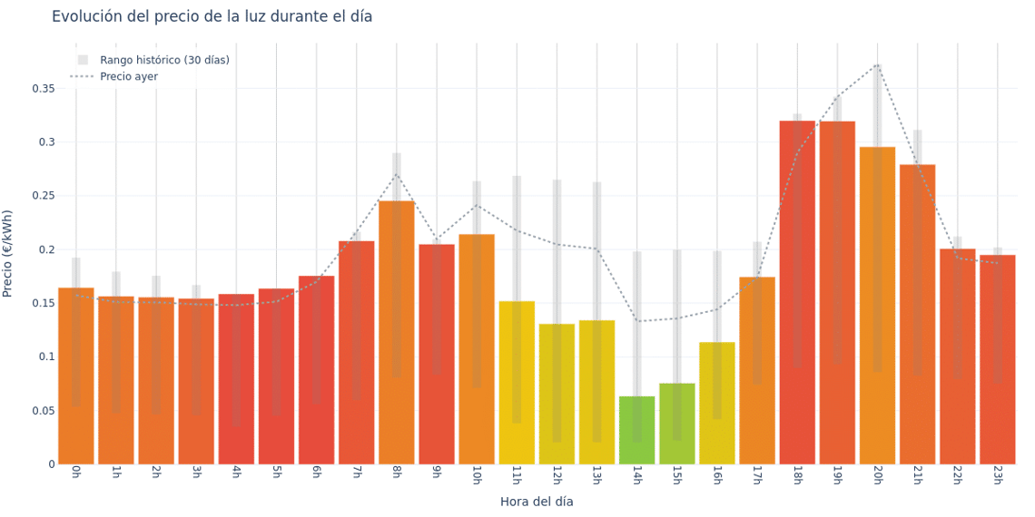 Evolución por horas del precio de la luz durante el día 05/02/2025