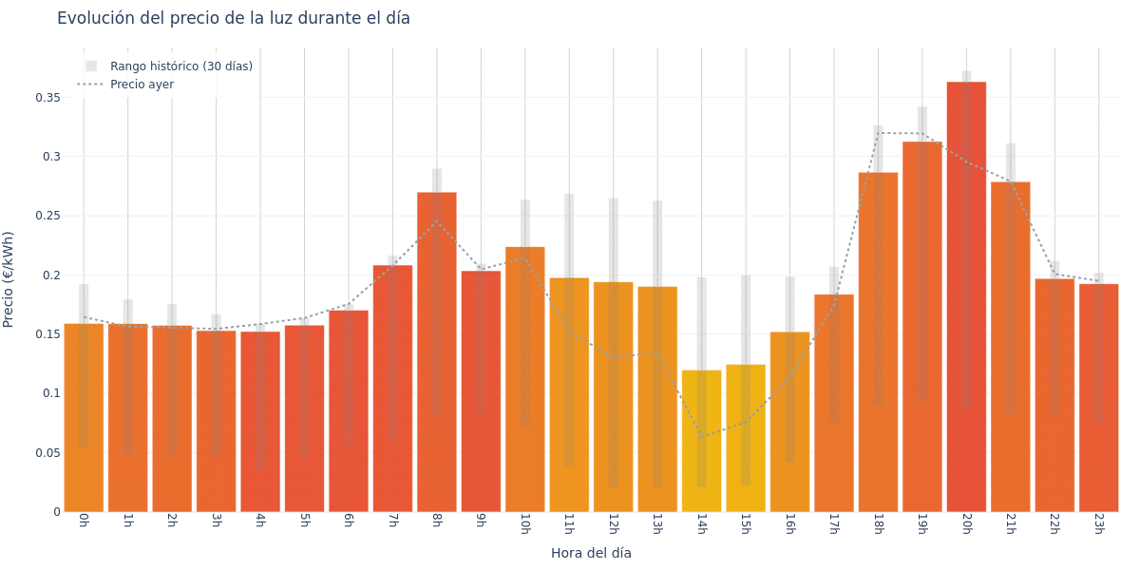 Evolución por horas del precio de la luz durante el día