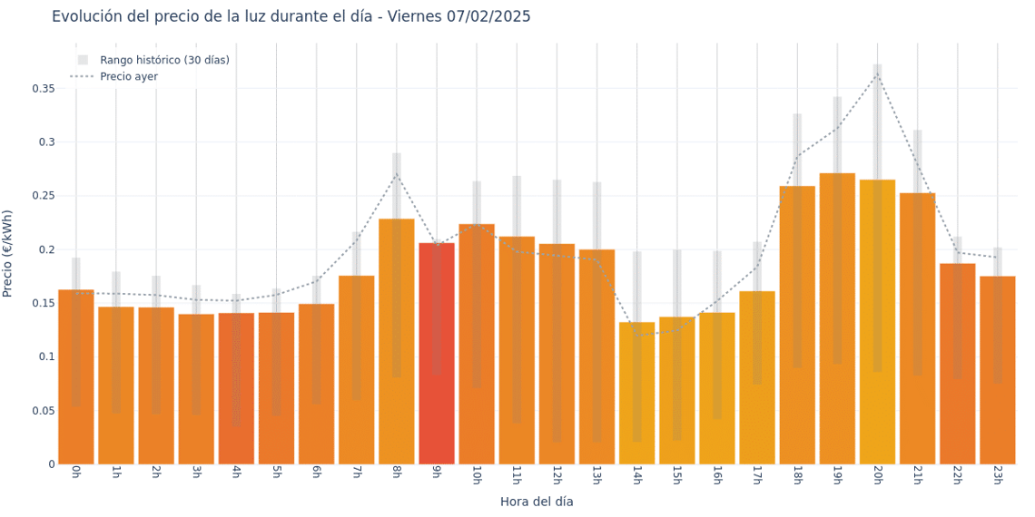 Gráfico de precios de la luz por horas para el Viernes 7 de Febrero de 2025