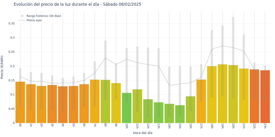 Gráfico de precios de la luz por horas para el Sábado 8 de Febrero de 2025