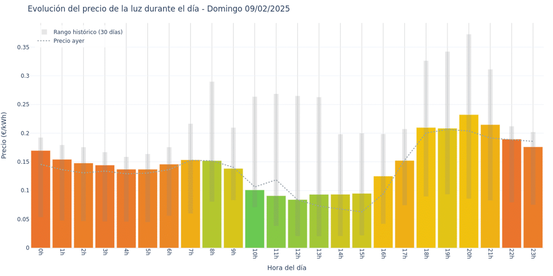 Gráfico de precios de la luz por horas para el Domingo 9 de Febrero de 2025