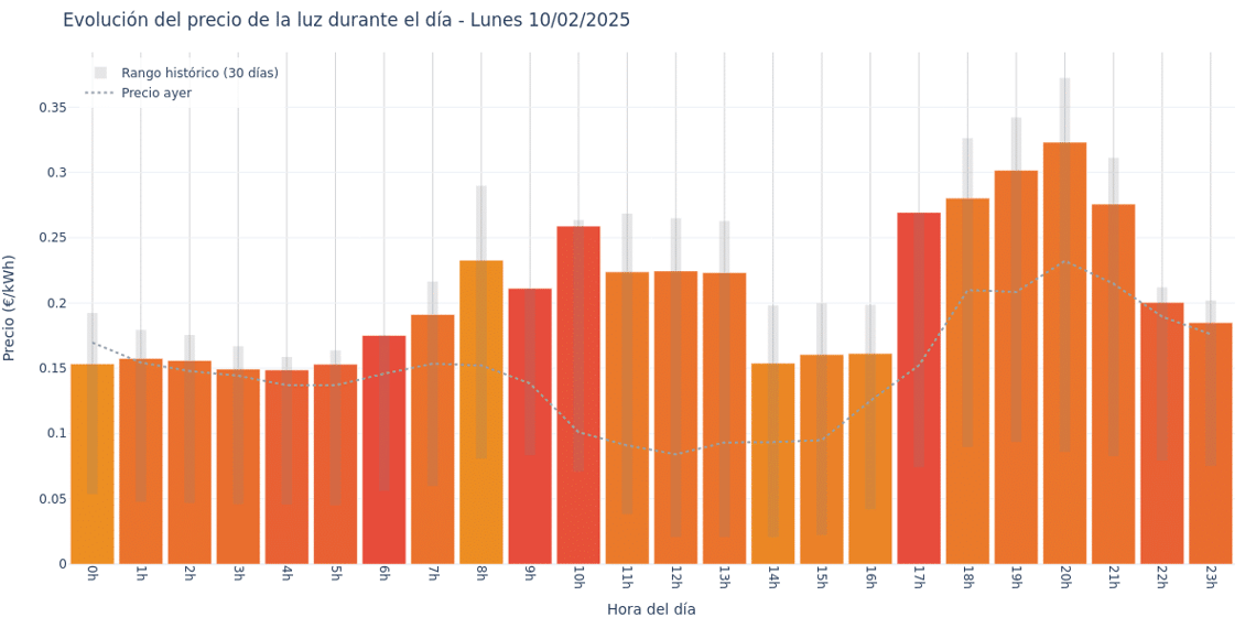 Gráfico de precios de la luz por horas para el Lunes 10 de Febrero de 2025