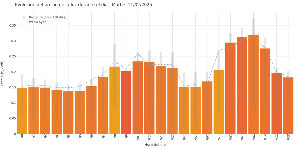 Gráfico de precios de la luz por horas para el Martes 11 de Febrero de 2025