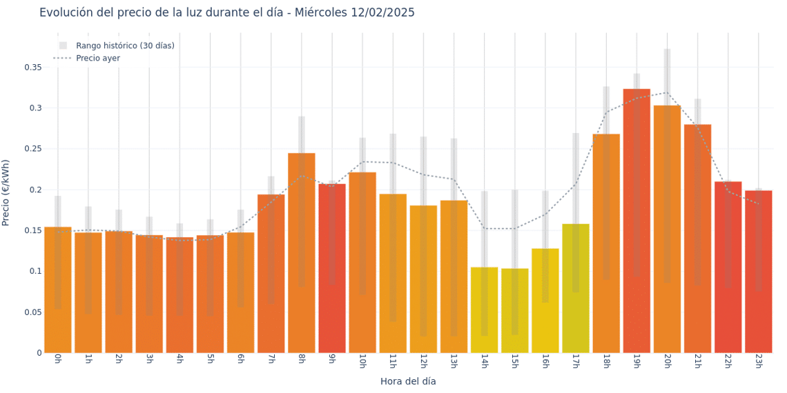 Gráfico de precios de la luz por horas para el Miércoles 12 de Febrero de 2025