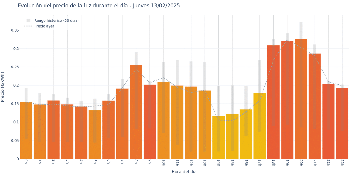 Gráfico de precios de la luz por horas para el Jueves 13 de Febrero de 2025