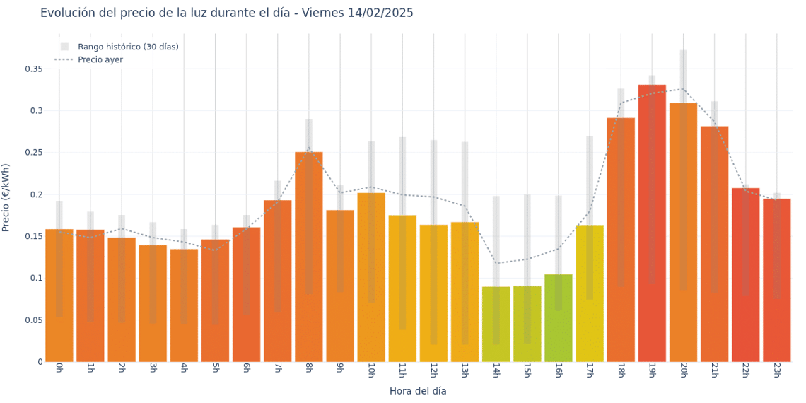 Gráfico de precios de la luz por horas para el Viernes 14 de Febrero de 2025