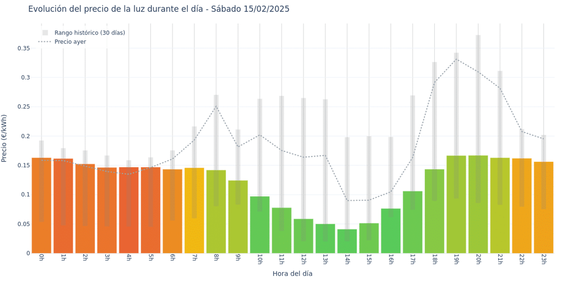 Gráfico de precios de la luz por horas para el Sábado 15 de Febrero de 2025