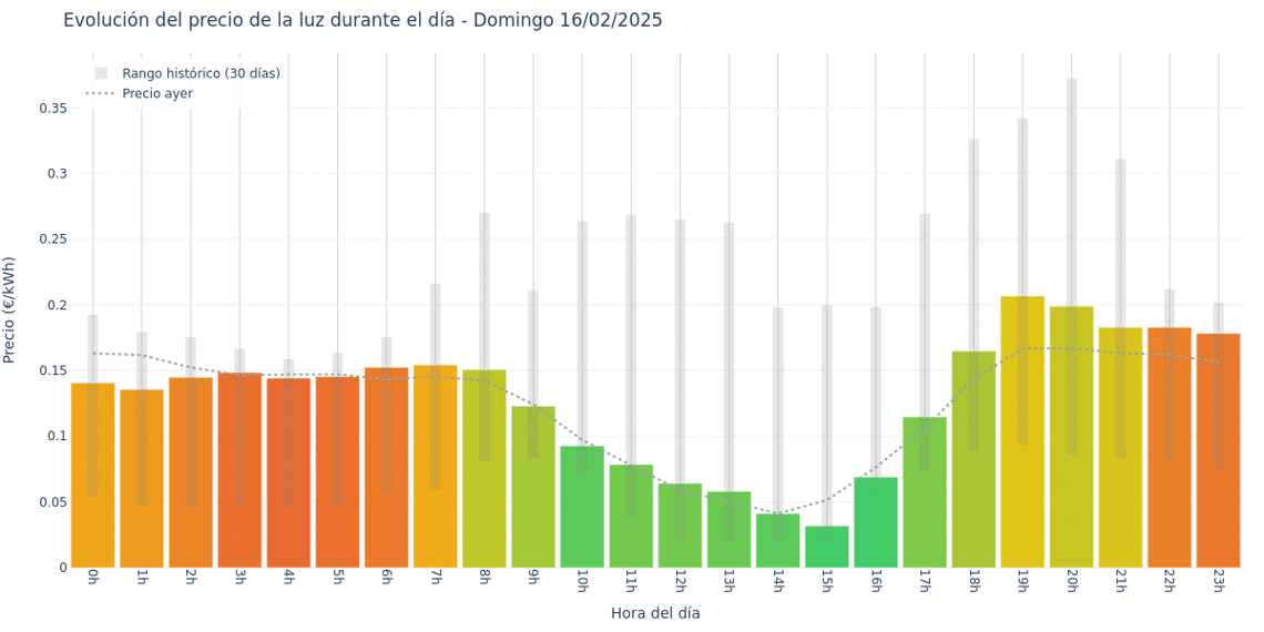 Gráfico de precios de la luz por horas para el Domingo 16 de Febrero de 2025