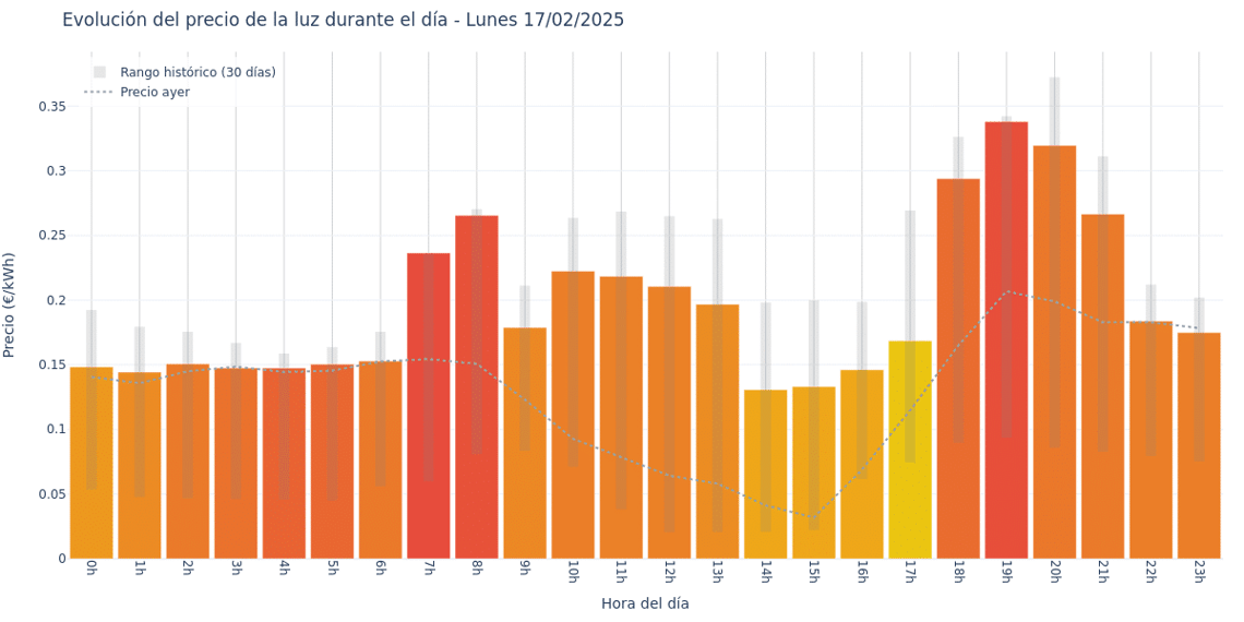 Gráfico de precios de la luz por horas para el Lunes 17 de Febrero de 2025