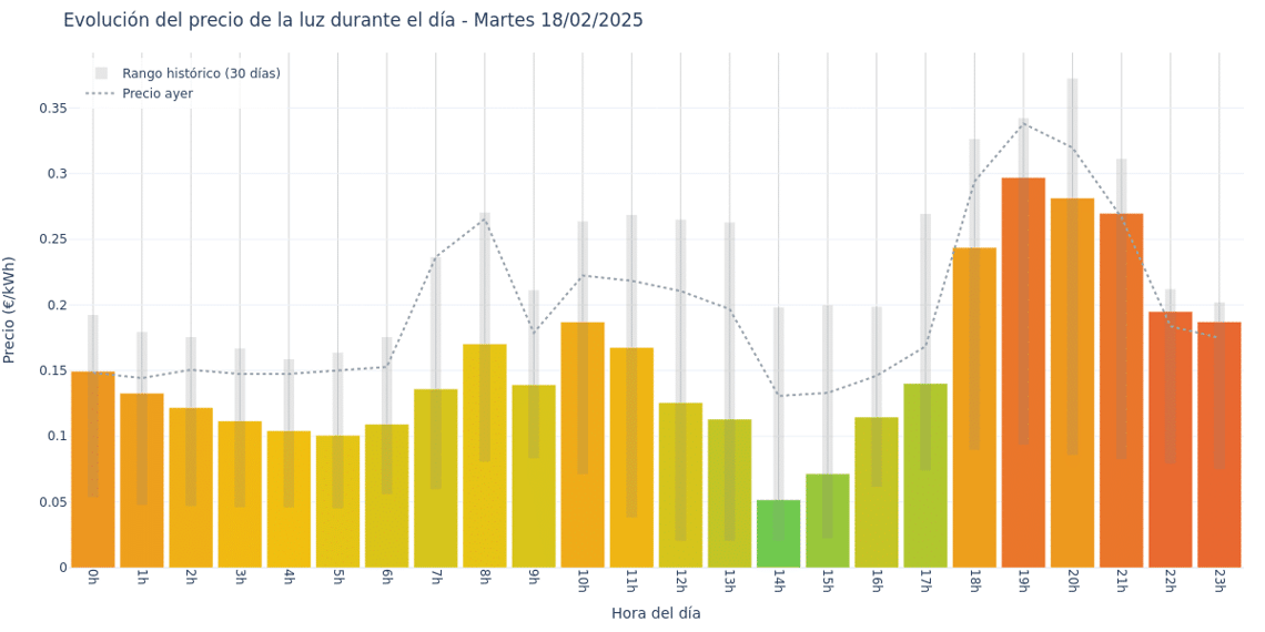 Gráfico de precios de la luz por horas para el Martes 18 de Febrero de 2025
