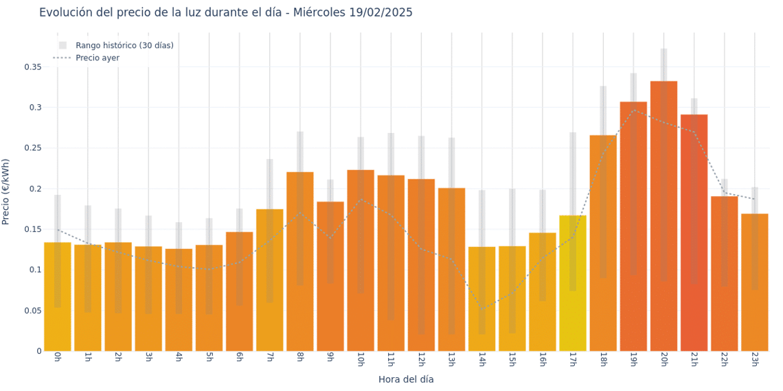Gráfico de precios de la luz por horas para el Miércoles 19 de Febrero de 2025